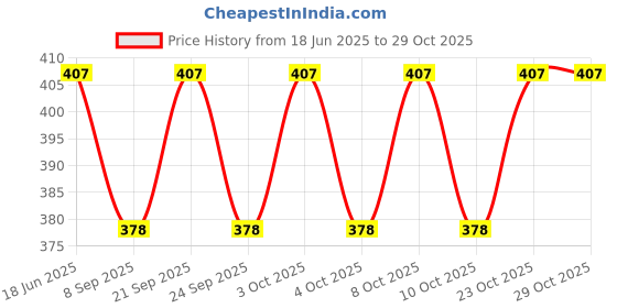 flipkart.com betlex Cake Cupcake Stand Icing Cream Decorating Tool Cake Flower Needle Nail Baking Tools - White - 4 Pcs Plastic Cake Server betlex Price History Graph from 18 Jun 2025 to 29 Oct 2025