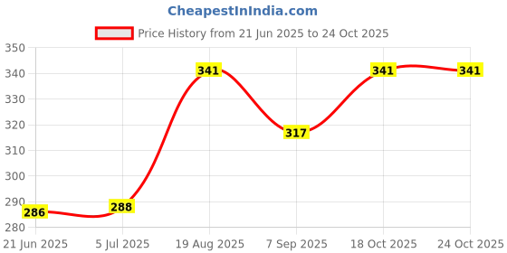 flipkart.com marvino CAKE CUTTER SET Cup Cake Maker Cake Maker marvino Price History Graph from 21 Jun 2025 to 24 Oct 2025