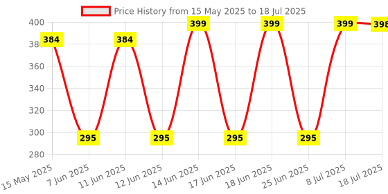 flipkart.com dm enterprises Cake Decorating 360° Turntable Stand with Smooth Turns, Plastic Cake Server dm enterprises Price History Graph from 15 May 2025 to 8 Jul 2025