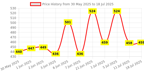 flipkart.com greenstone Cake Decorating and Icing Turntable Serving Stand 360° Rotating Cake Stand,30 cm Plastic Cake Server greenstone Price History Graph from 30 May 2025 to 11 Jul 2025