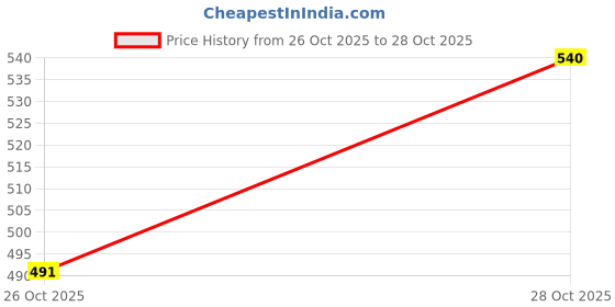 flipkart.com sampurna Cake Decorating and Icing Turntable/Serving Stand, Plastic Cake Server sampurna Price History Graph from 26 Oct 2025 to 28 Oct 2025