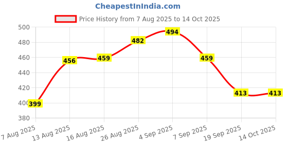 flipkart.com blizzcart Cake Decorating Nozzle Cake Making Set Combo Full Cake Maker Cake Maker blizzcart Price History Graph from 7 Aug 2025 to 14 Oct 2025