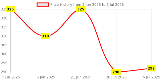 flipkart.com payton Cake Decorating Revolving Icing Turntable Stand Rotating Platform Plastic Cake Server payton Price History Graph from 3 Jun 2025 to 5 Jul 2025