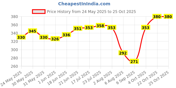 flipkart.com dg rock Cake Decorating Revolving Plastic Cake Server dg rock Price History Graph from 24 May 2025 to 24 Oct 2025