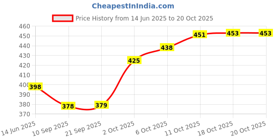 flipkart.com fulkiza Cake Decorating Revolving Turntable and White divinext Round Rotating Plastic Cake Server fulkiza Price History Graph from 14 Jun 2025 to 20 Oct 2025