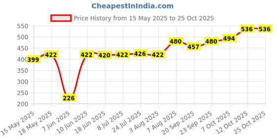 flipkart.com devza Cake Decorating Revolving Turntable Plastic Cake Server Plastic Cake Server devza Price History Graph from 15 May 2025 to 24 Oct 2025