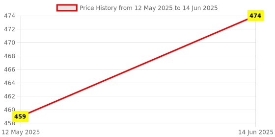 flipkart.com fivanio Cake Decorating Rotating Cake Turntable Revolving 360* Plastic Cake Server fivanio Price History Graph from 12 May 2025 to 14 Jun 2025