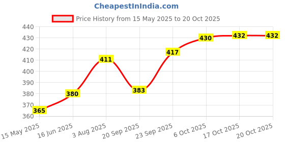 flipkart.com fulkiza Cake Decorating Rotating Cake Turntable Revolving 360* Plastic Cake Server fulkiza Price History Graph from 15 May 2025 to 20 Oct 2025