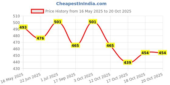 flipkart.com fitaza Cake Decorating Rotating Cake Turntable Revolving Cake Stand Sugarcraft Plastic Cake Server fitaza Price History Graph from 16 May 2025 to 20 Oct 2025