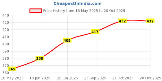 flipkart.com fulkiza Cake Decorating Rotating Cake Turntable Revolving Cake Stand Sugarcraft, Plastic Cake Server fulkiza Price History Graph from 16 May 2025 to 20 Oct 2025