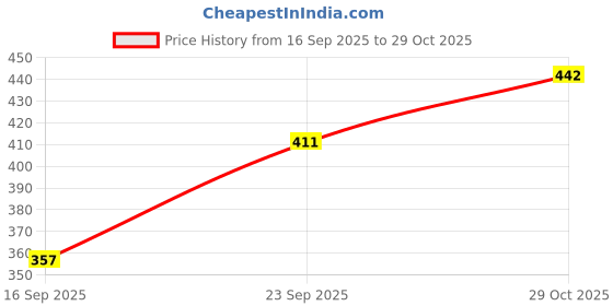flipkart.com fulkiza Cake Decorating Rotating Cake Turntable Revolving Cake Stand Sugarcraft Plastic Cake Server fulkiza Price History Graph from 16 Sep 2025 to 29 Oct 2025