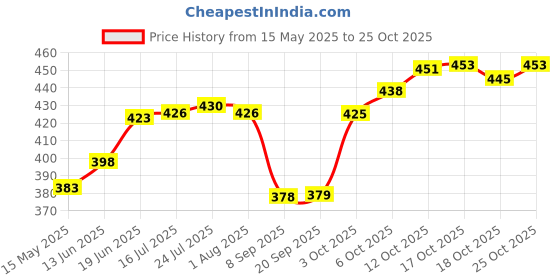 flipkart.com ld lucido decore Cake Decorating Tool: 360 Round Easy Rotate Turntable Revolving Stand Plastic Cake Server ld lucido decore Price History Graph from 15 May 2025 to 24 Oct 2025