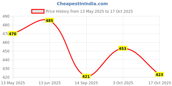 flipkart.com fivanio Cake Decorating Tool: 360 Round Easy Rotate Turntable Revolving Stand Plastic Cake Server fivanio Price History Graph from 13 May 2025 to 17 Oct 2025