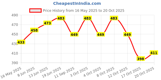 flipkart.com fitaza Cake Decorating Turntable Stand, Cake Turning Table, Cake Table Plastic Cake Server fitaza Price History Graph from 16 May 2025 to 17 Oct 2025