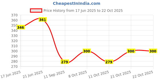 flipkart.com om enterprise Cake Decorating Turntable Stand Plastic Cake Server om enterprise Price History Graph from 17 Jun 2025 to 21 Oct 2025