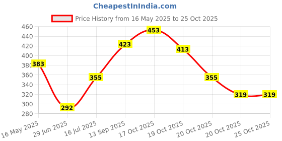 flipkart.com ferxiicexpo Cake Decorating Turntable Stand,Cake Table | 360° Rotating, 28 cm,Plastic,White Plastic Cake Server ferxiicexpo Price History Graph from 16 May 2025 to 24 Oct 2025