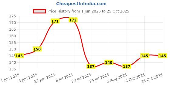 flipkart.com vijay export Cake Decoration Cake 11 Piece Cake Decorating Nozzle Set Kitchen Tool Set Kitchen Tool Set vijay export Price History Graph from 1 Jun 2025 to 24 Oct 2025