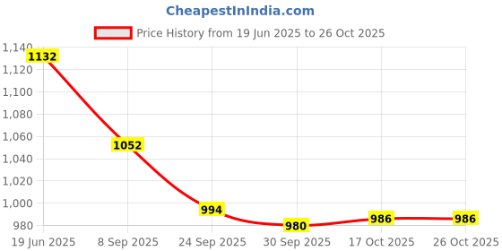 flipkart.com jeny Cake Dessert Serving Tray Platter Salad Punch Bowl Home Kitchen Baker's Bakery Plastic, Wooden Cake Server jeny Price History Graph from 19 Jun 2025 to 25 Oct 2025