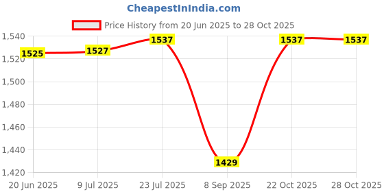 flipkart.com makrey Cake Food Cover Dome Cloche 10"/ 25.4cm Acrylic Cake Server makrey Price History Graph from 20 Jun 2025 to 28 Oct 2025
