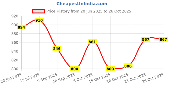 flipkart.com jeny Cake Holder Lid Salad Bowl Platter Punch Bowl Dessert Platter Nachos Salsa Plate Acrylic Cake Server jeny Price History Graph from 20 Jun 2025 to 26 Oct 2025