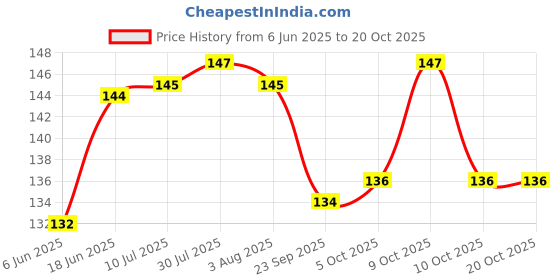 flipkart.com pgk traders Cake Icing Knife: Perfectly presented cake covered in a smooth, even surface of tasty icing Stainless Steel Cake Server pgk traders Price History Graph from 6 Jun 2025 to 19 Oct 2025