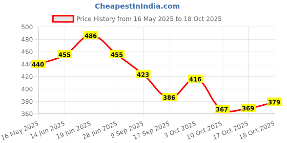 flipkart.com fitaza Cake icing turntable Cake_Turntable_360_Rotation Plastic Cake Server cake Plastic Cake Server fitaza Price History Graph from 16 May 2025 to 18 Oct 2025