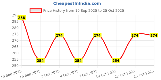 flipkart.com varnizone Cake Knife Cream Icing Frosting Spatula Baking Kitchen Pastry Cake Decoration Stainless Steel Cake Server varnizone Price History Graph from 10 Sep 2025 to 24 Oct 2025