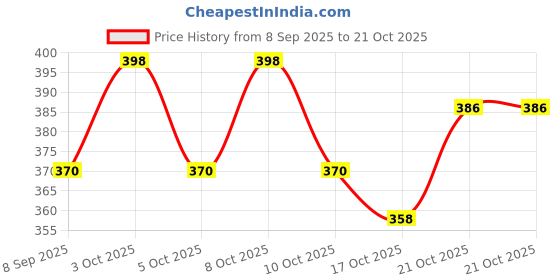 flipkart.com wonder bakers Cake Lifter SS Stainless Steel Cake Server wonder bakers Price History Graph from 8 Sep 2025 to 21 Oct 2025
