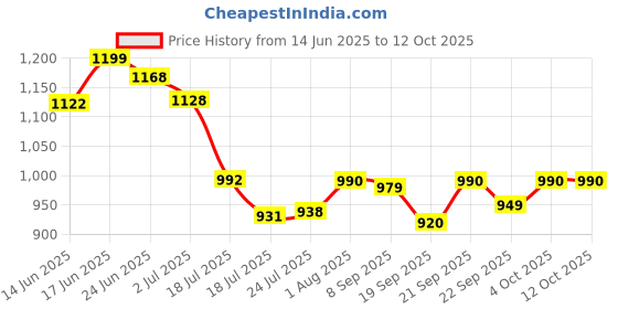 flipkart.com unique impex cake making materials combo set with blender - Kitchen Tool Set unique impex Price History Graph from 14 Jun 2025 to 12 Oct 2025