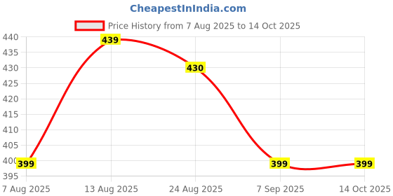 flipkart.com blizzcart Cake Mould Set Of 3 Non Stick Round Cake Mould Full Cake Maker Cake Maker blizzcart Price History Graph from 7 Aug 2025 to 13 Oct 2025