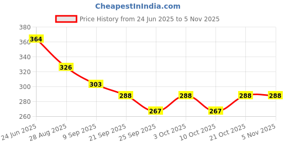flipkart.com lishonn Cake Server 3 Piece Stainless Steel Spatula for Pizza, Pastry Dishwasher Safe Stainless Steel Cake Server lishonn Price History Graph from 24 Jun 2025 to 3 Nov 2025