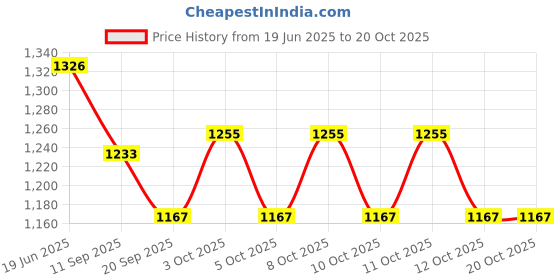 flipkart.com maverics Cake Server & Knife MOP Cutlery Set of Two pcs Stainless Steel Bread Knife, Cheese Knife Set maverics Price History Graph from 19 Jun 2025 to 20 Oct 2025
