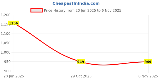 flipkart.com nestroots Cake Server, Cheese, Cutting Knife Spade Spatula with stainless steel Handle for party restaurant café kitchen, Gold set of 2 Steel Cake Server nestroots Price History Graph from 20 Jun 2025 to 5 Nov 2025