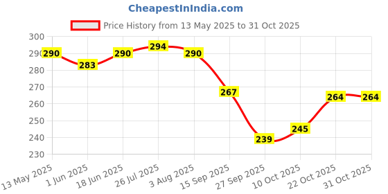 flipkart.com vrt Cake Server Set Pastry Spatula Baking Tool Cake Scoop Butter Dessert Server Stainless Steel Cake Server vrt Price History Graph from 13 May 2025 to 30 Oct 2025