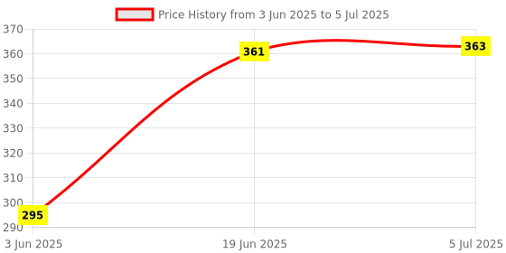 flipkart.com exotic mall cake server with Cake_Turntable_360_Rotataion Plastic cake turn table Plastic Cake Server Plastic Cake Server exotic mall Price History Graph from 3 Jun 2025 to 5 Jul 2025