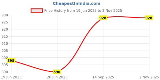 flipkart.com ikea Cake-slicer, stainless steel 25 cm Steel Cake Server ikea Price History Graph from 19 Jun 2025 to 2 Nov 2025