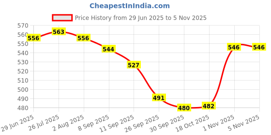 flipkart.com indian artisans Cake Spacer Separator Metallic Round Cake Server Iron Cake Server indian artisans Price History Graph from 29 Jun 2025 to 5 Nov 2025