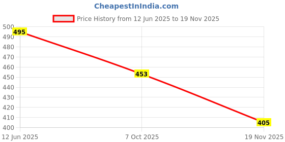 flipkart.com indian artisans Cake Spacer Separator Metallic Round Cake Server Iron Cake Server indian artisans Price History Graph from 12 Jun 2025 to 18 Nov 2025