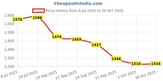 flipkart.com indian artisans CAKE STAND FOR CAKE CUTTING, SNACKS SERVING PLATTER, BIRTHDAY PARTY Iron Cake Server indian artisans Price History Graph from 9 Jul 2025 to 29 Oct 2025