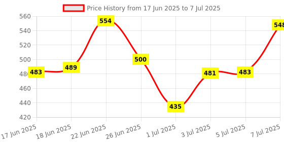 flipkart.com a s crafts hub CAKE STAND Iron Cake Server a s crafts hub Price History Graph from 17 Jun 2025 to 7 Jul 2025