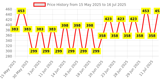 flipkart.com local vocal zone CAKE STAND TABLE with Cake Decorating Revolving Turntable and White divinext Round Rotating Revolving Cake Sugarcraft Turntable Decorating Stand Platform cake table Plastic Cake Server local vocal zone Price History Graph from 15 May 2025 to 11 Jul 2025