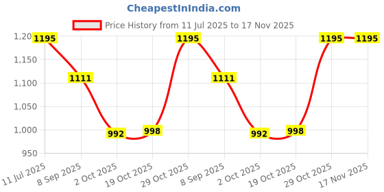 flipkart.com replex Cake Stand with Dome,Cake Cutting Holder for Birthdays & Party,wooden Cake Stand Wooden, Acrylic Cake Server replex Price History Graph from 11 Jul 2025 to 17 Nov 2025