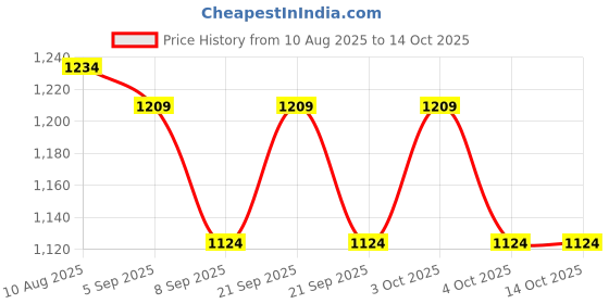 flipkart.com jm international Cake Stands-Mfw Iron Cake Server jm international Price History Graph from 10 Aug 2025 to 14 Oct 2025