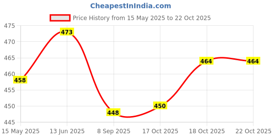 flipkart.com fitaza Cake Turn Table | Cake_Turntable_360_Rotataion Plastic Cake Server|(MULTICOLOR) Plastic Cake Server fitaza Price History Graph from 15 May 2025 to 20 Oct 2025