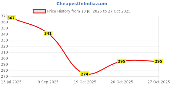 flipkart.com dsc enterprise cake turn table Plastic Cake Server dsc enterprise Price History Graph from 13 Jul 2025 to 27 Oct 2025
