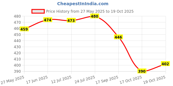 flipkart.com fivanio cake turn table Plastic Cake Server fivanio Price History Graph from 27 May 2025 to 19 Oct 2025