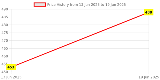 flipkart.com fitaza cake turn table Plastic Cake Server fitaza Price History Graph from 13 Jun 2025 to 19 Jun 2025