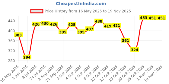 flipkart.com pyarana Cake turn table Plastic Cake Server (White, Pack of 1) Plastic Cake Server pyarana Price History Graph from 16 May 2025 to 17 Nov 2025