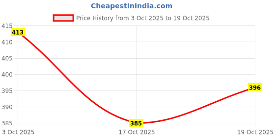 flipkart.com fitaza Cake turn table Plastic Cake Server (White, Pack of 1) Plastic Cake Server fitaza Price History Graph from 3 Oct 2025 to 19 Oct 2025