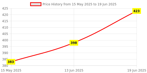 flipkart.com indo bakes Cake Turnable Stand 360 Degree Smooth Rotating Table Plastic Cake Server indo bakes Price History Graph from 15 May 2025 to 19 Jun 2025